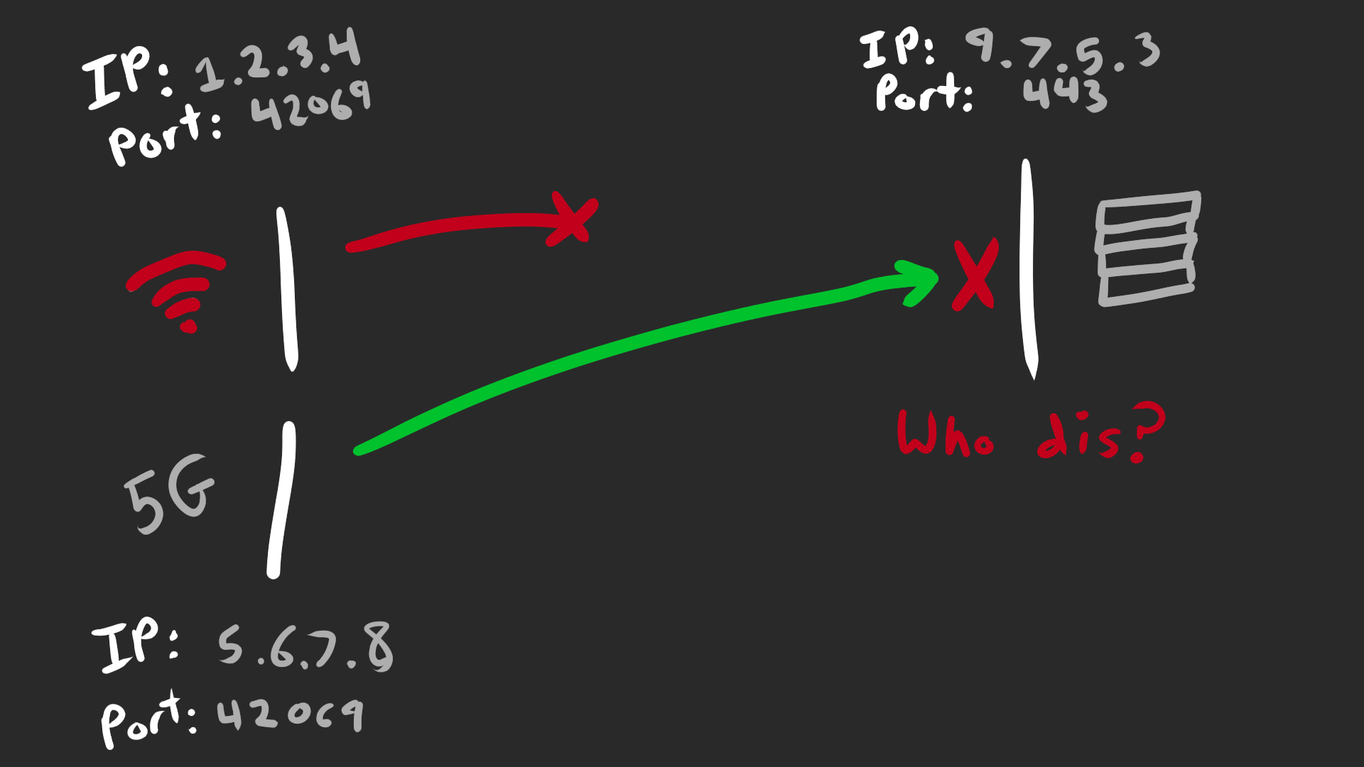 TCP failure