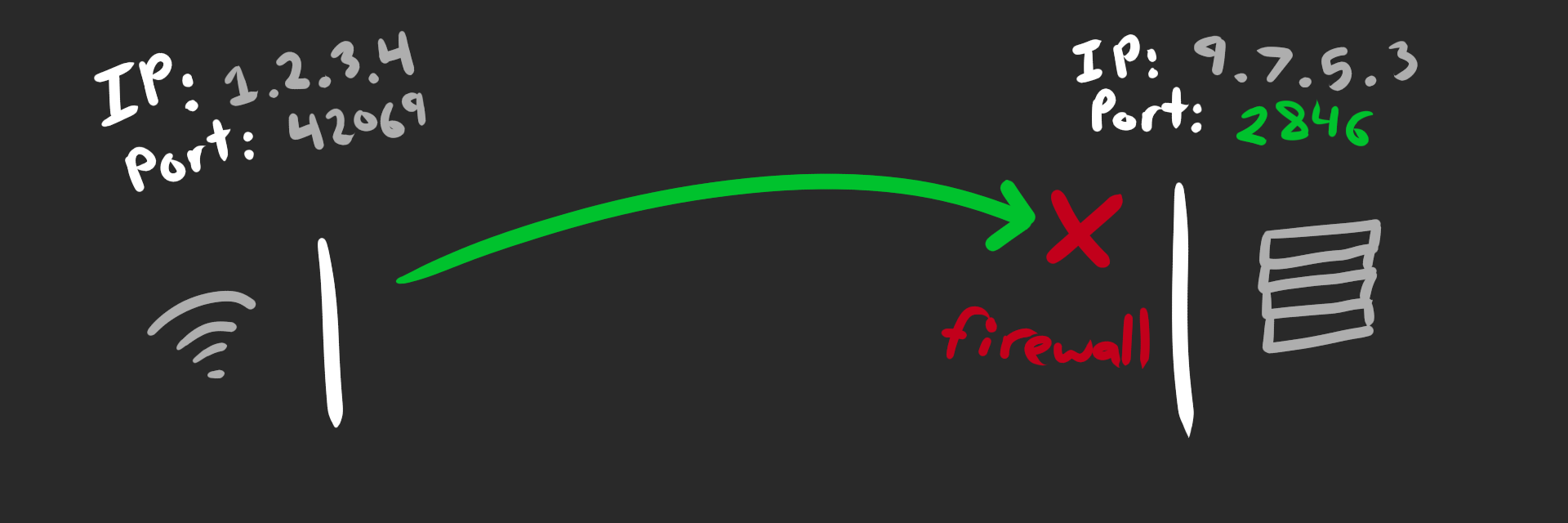 WebRTC failure